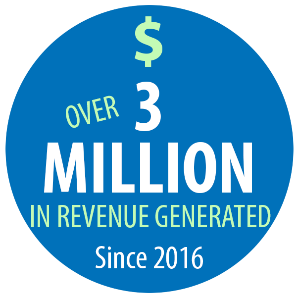 Over 3 million in revenue generated since 2016